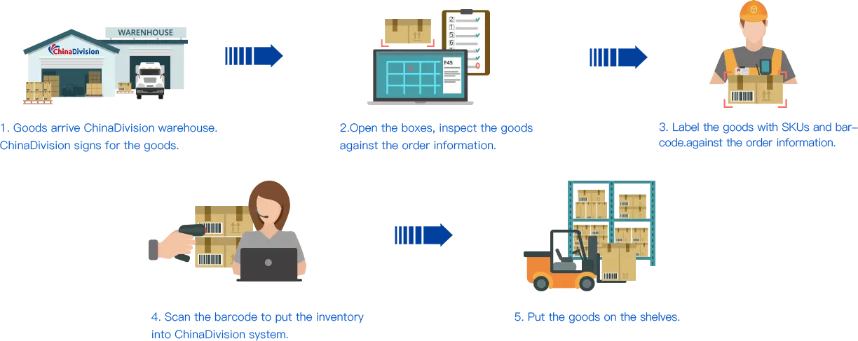 Goods inspection and warehousing service process